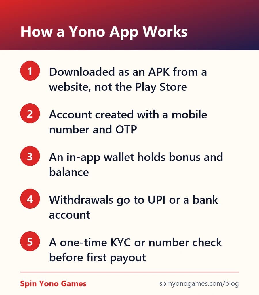 How a Yono app works, from APK download to UPI withdrawal