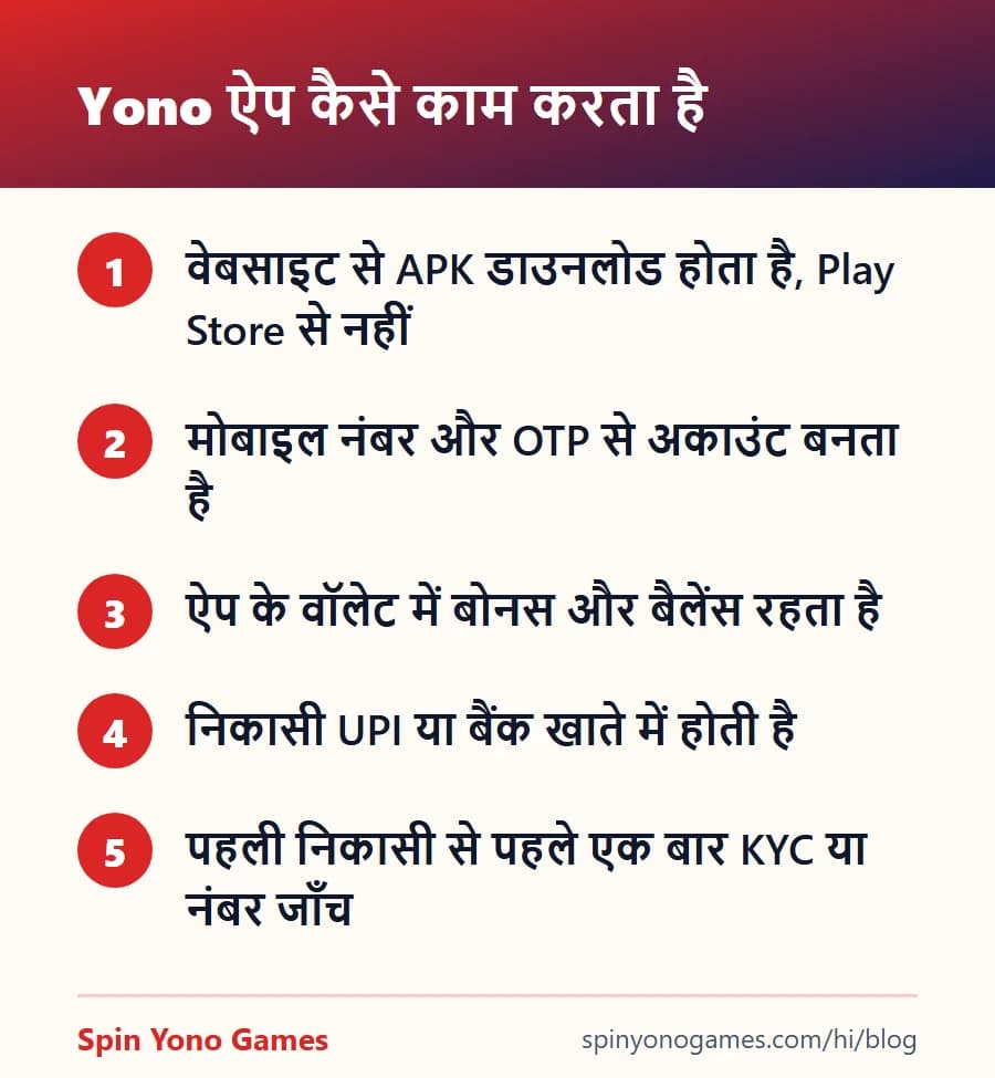 Yono ऐप कैसे काम करता है — APK डाउनलोड से UPI निकासी तक