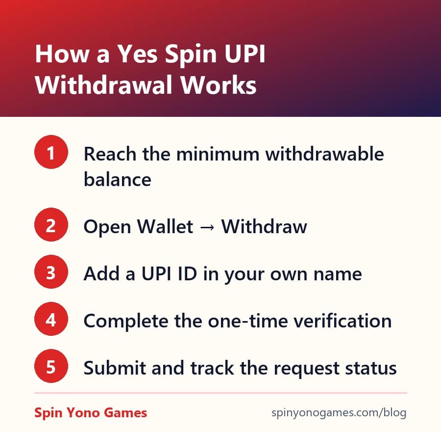 Five-step Yes Spin UPI withdrawal process